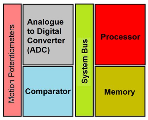 On the Design and Analysis of a Biometric Authentication System Using ...