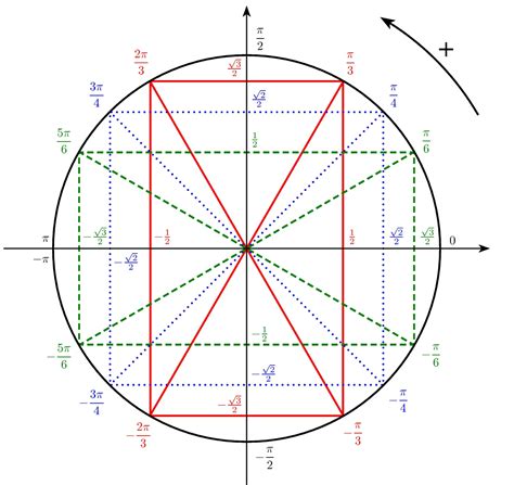 Cercle trigo