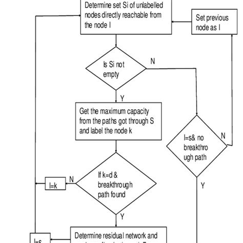 Image result for Maximal Flow Algorithm