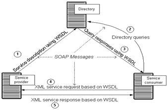 Web Services Description Language 的图像结果