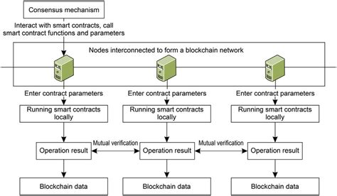 Smart Contracts Blockchain 的图像结果