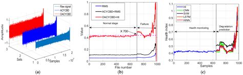 Fault Diagnosis of Rotating Machinery Using an Optimal Blind ...