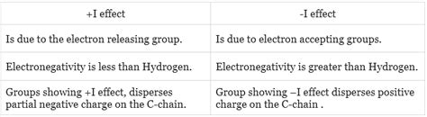 Inductive Effect: Types, Nature, Effects and Differences - JEE PDF Download