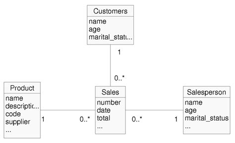 Schema Conceptuel 的图像结果