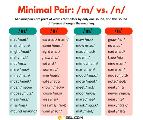 Unlocking /m/ vs. /n/ Sound with Minimal Pairs • 7ESL