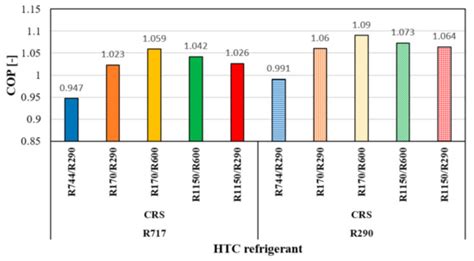 Ultra-Low-Temperature Refrigeration Systems: A Review and Performance ...
