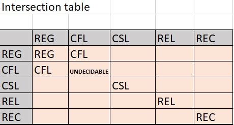 Theory of Computation: Intersection of Different languages