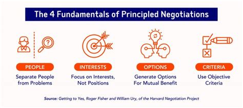 Negotiation Principles 的图像结果