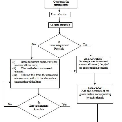 Assignment Problem Hungarian Algorithm 的图像结果