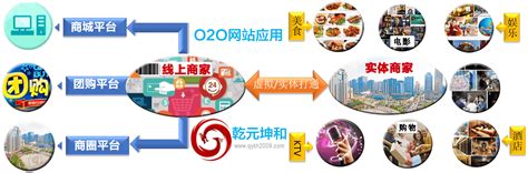 O2O网站平台建设方案-北京乾元坤和
