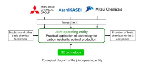 Asahi Kasei, Mitsui Chemicals and Mitsubishi Chemical Advance Joint ...
