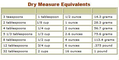 Image result for Dry Weight Conversion Chart