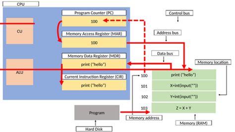 how does fetch decode execute cycle work a level 的图像结果