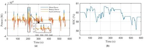 Model Predictive Direct Torque Control and Fuzzy Logic Energy ...