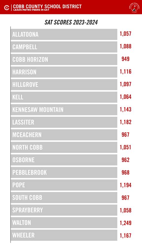 Leading in Excellence: Cobb’s SAT scores top Metro, State, and Nation!