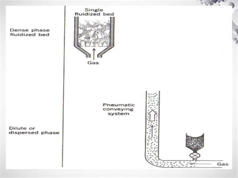 Image result for Fluidization Process