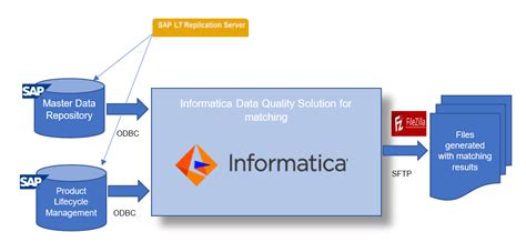 Image result for Informatica Developer Tool Tutorial