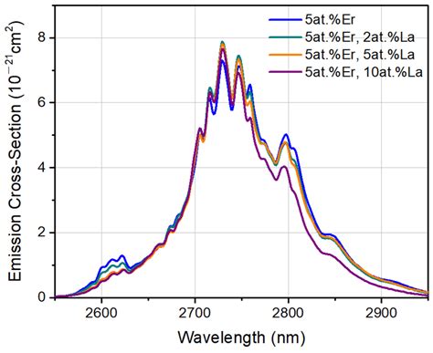 Study on Spectral Properties and Mid-Infrared Laser Performance of Er ...