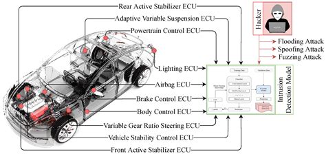 Deep Transfer Learning Based Intrusion Detection System for Electric ...