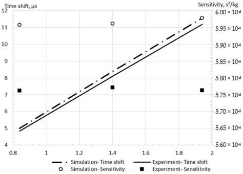 Fluid-Solid Interaction Simulation Methodology for Coriolis Flowmeter ...