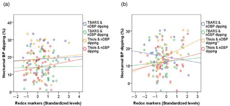 Assessment of Oxidative Stress Markers in Hypertensive Patients under ...