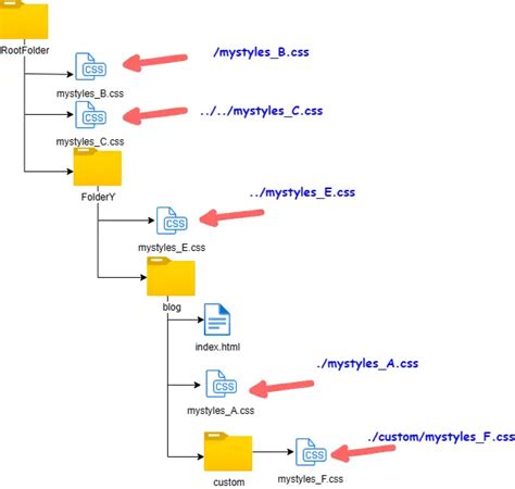 Image result for Organizing Files in vs Code HTML CSS and JS