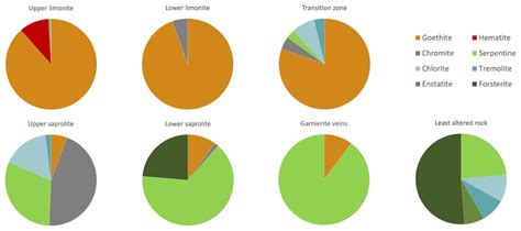 Mineralogical and Geochemical Characterization of the Sta. Cruz Nickel ...
