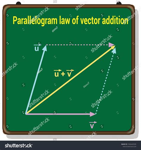 Image result for Vector Addition Using Parallegram Method