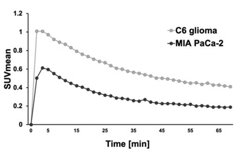 Evaluation of Integrin αvβ3 Expression in Murine Xenograft Models ...
