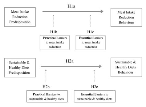 Psychological Barriers to Sustainable Dietary Patterns: Findings from ...