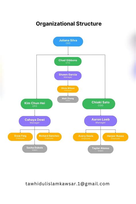 Label the Organizational Structure 的图像结果