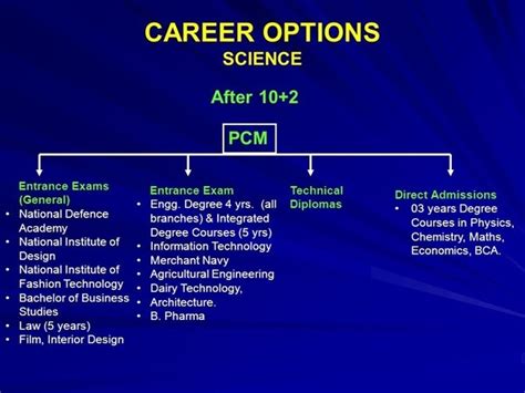 Courses after 12th science PCM