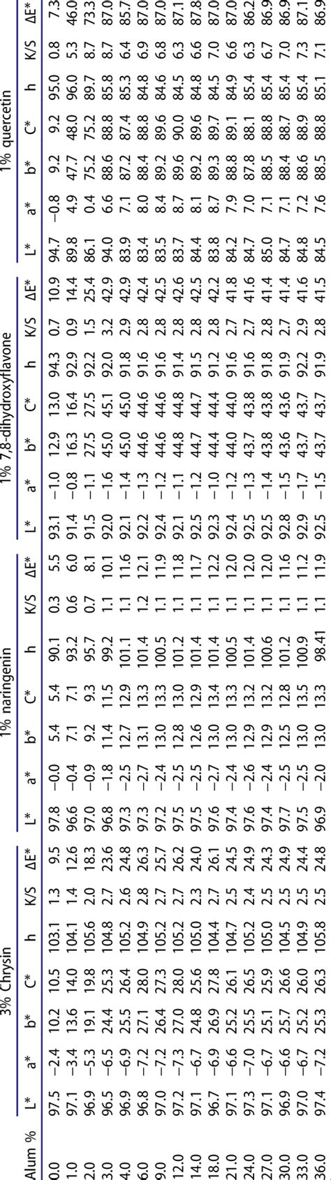 Image result for Cblae Color Code for Each Region