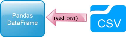 Pandas Read CSV File 的图像结果