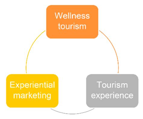 Attribute Framework Validation for Wellness Tourism within the Context ...