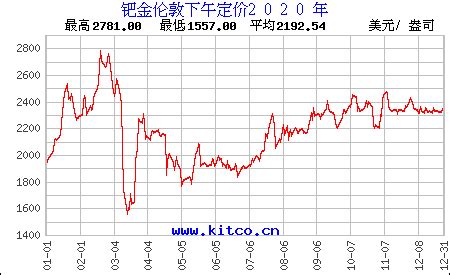 今日钯金价格最新走势图,工商银行贵金属行情报价走势图电子版-九商云汇