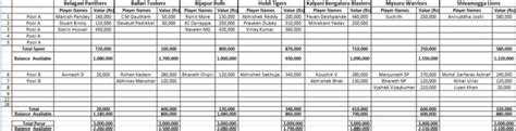 KPL 2018: Players retained and available balance for each team