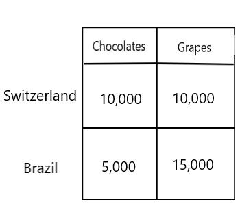Absolute Advantage in a Table Example 的图像结果