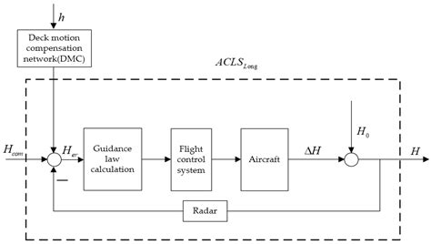 Prediction and Compensation Model of Longitudinal and Lateral Deck ...