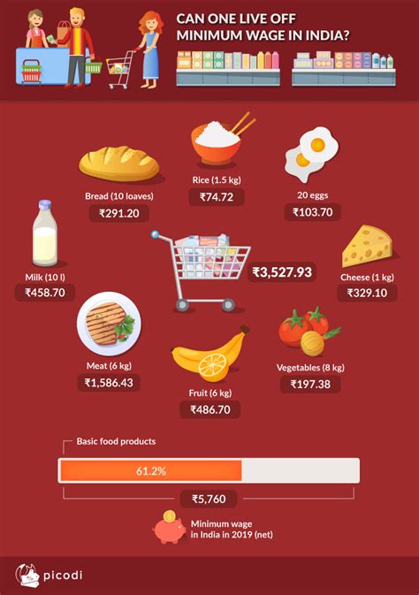 Surviving on minimum wage - Discount Hunting - Picodi.com