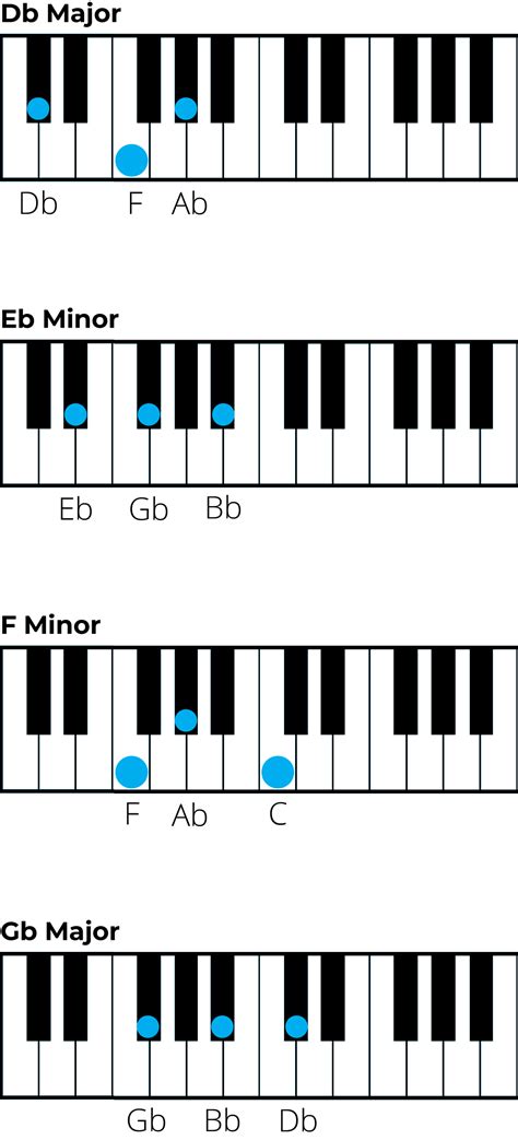 Chords in D flat Major: A Music theory Guide