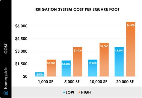 2024 Sprinkler System Cost | Cost To Install Irrigation System