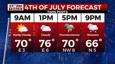 Forecasting for the Fourth of July - WDIO.com