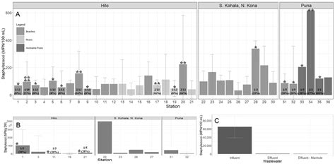 Environmental Surveillance and Characterization of Antibiotic Resistant ...
