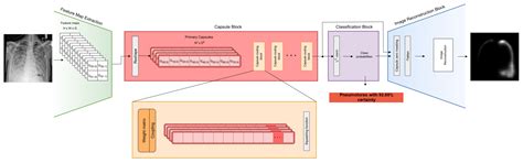 Using Segmentation to Boost Classification Performance and ...