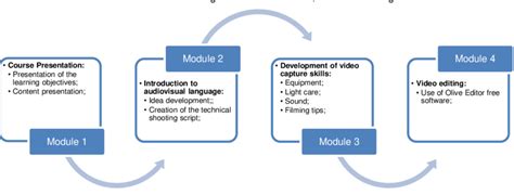 Image result for Modules for Teaching Course