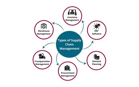 Supply Chain Examples 的图像结果