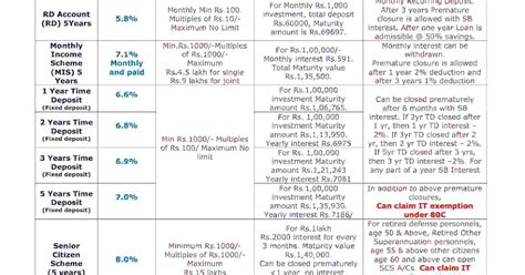 Image result for Post Office Interest Rate Table