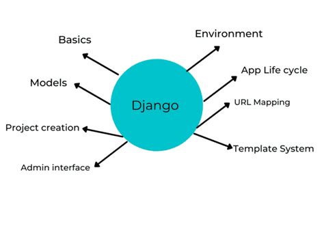 Django Tutorial Freecodecamp 的图像结果