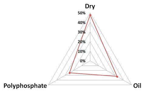 The Influence of a Novel Inorganic-Polymer Lubricant on the ...
